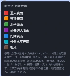 The legend for aviation-law restriction surfaces. Seven colors are shown — approach surface (red), transitional surface (orange), horizontal surface (green), extended approach surface (purple), conical surface (pink), outer horizontal surface (blue), and site (brown) — with a note below reading: "Coverage: 97 airports nationwide + 12 public heliports (GSI-distributed data, as of September 2026). Source: Geospatial Information Authority of Japan / Japan Civil Aviation Bureau (official notices under Articles 38, 40, and 56 of the Civil Aeronautics Act). For official height restrictions, please confirm with the relevant airport manager or regional Civil Aviation Bureau."