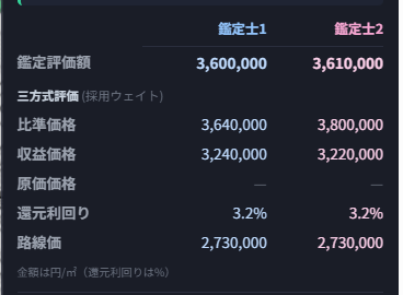 Comparison table showing appraised value, the three valuation approaches (comparison price, income price, cost price), capitalization rate, and roadside land price, side by side for Appraiser 1 and Appraiser 2