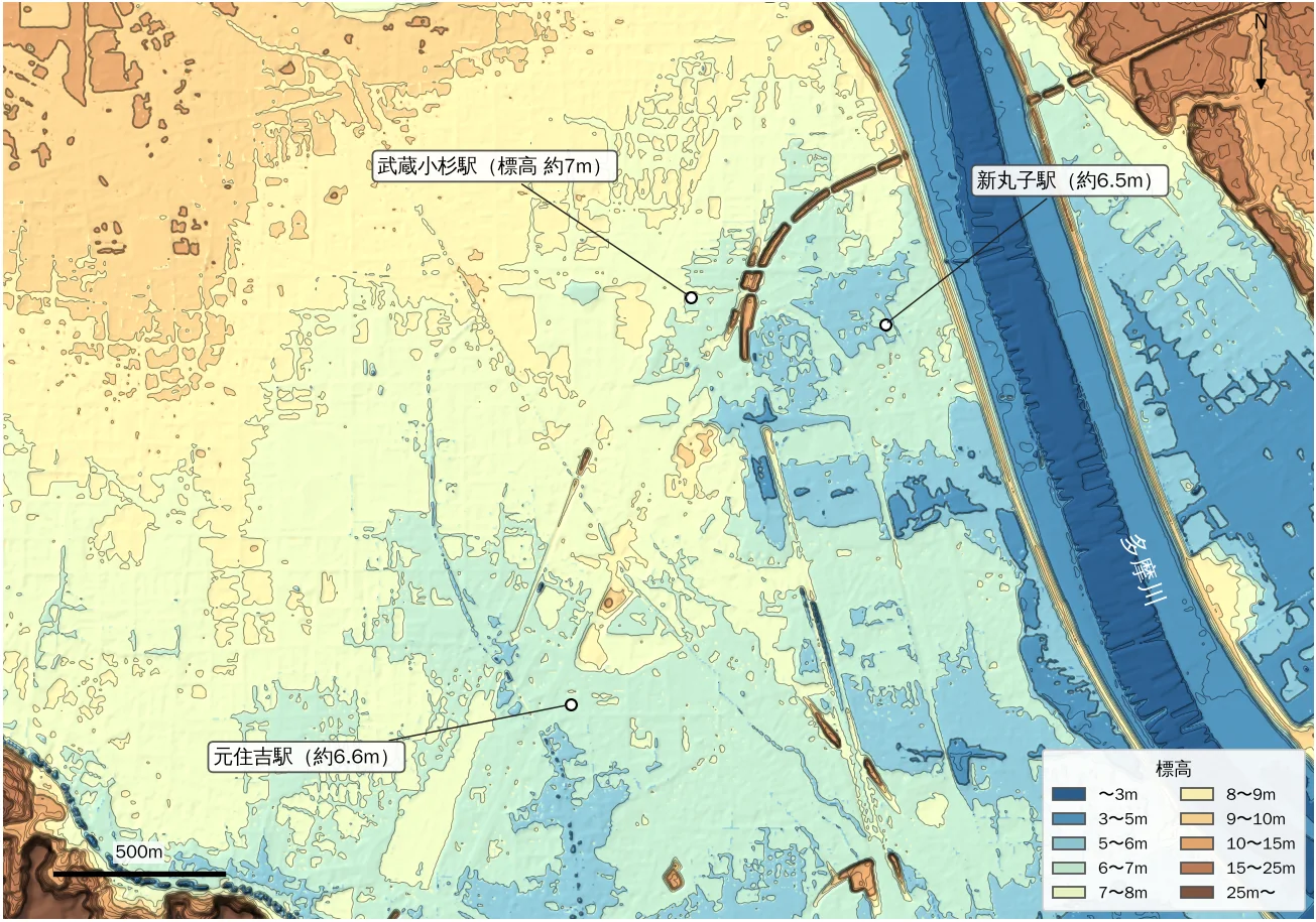 Colored elevation map of the Musashi-Kosugi area. Around the stations (Musashi-Kosugi, Motosumiyoshi, Shinmaruko) the ground is broad, pale yellow-green to light blue (6 to 8 m) and nearly flat. A slightly higher pale-orange band (8 to 10 m) runs to the northwest of the station. Toward the Tama River on the right (east) the color turns deep blue (3 m and below). The lower-left corner is an upland where the ground rises abruptly to brown