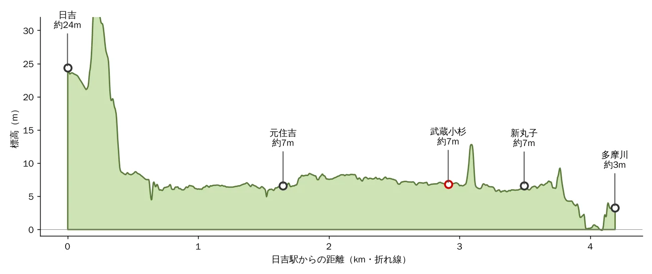 Elevation cross-section along a polyline from Hiyoshi Station through Motosumiyoshi, Musashi-Kosugi and Shinmaruko stations to the Tama River. Near Hiyoshi the upland is about 24 m, dropping to about 9 m within roughly 0.4 km. From the foot of the upland to just before the Tama levee, flat ground at about 6 to 8 m continues for about 3.5 km. Just before the river the levee rises slightly, and the river bed falls to 0 to 3 m