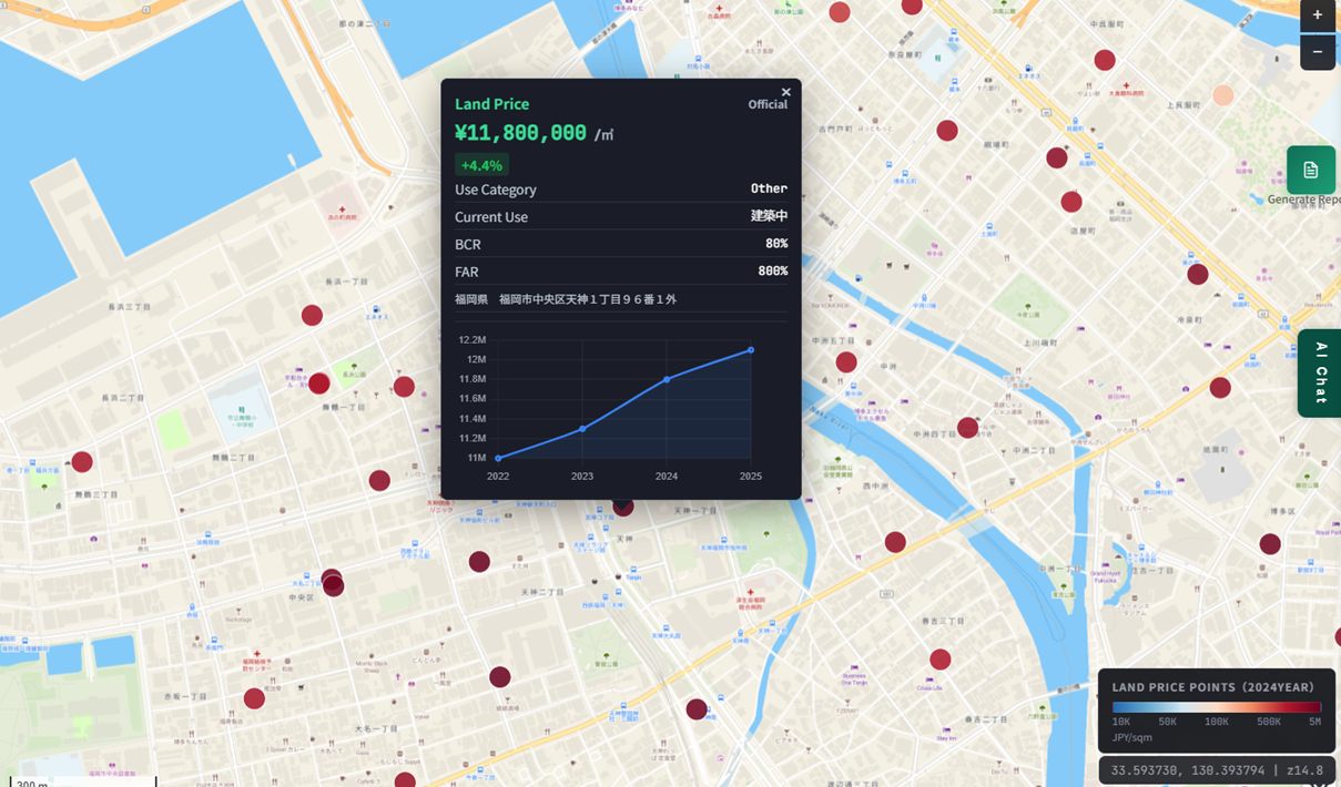 Popup for an official land-price point in Tenjin 1-chome, block 96-1. Price ¥11,800,000/sqm, up 4.4% year over year. Building coverage ratio 80%, floor-area ratio 800%. Current use listed as "under construction." The trend chart shows a steady climb from ¥11.0 million in 2022 to ¥11.8 million in 2025
