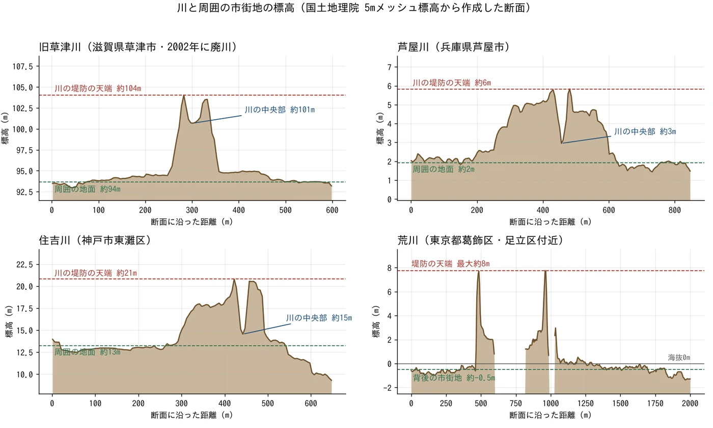 Four cross-sections: the Ashiya River, the Sumiyoshi River, the former Kusatsu River, and the Arakawa. In each, the levees on both sides of the river rise above the ground of the surrounding town. The Ashiya has surrounding ground of about 2 m and a levee crest of about 6 m; the Sumiyoshi about 13 m and 21 m; the former Kusatsu about 94 m and 104 m. At the Arakawa the town behind is at about minus 0.5 m and the levee crest reaches about 8 m at most