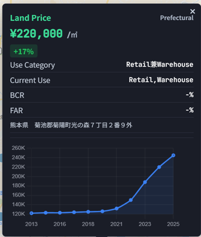 Close-up of the popup for a point in Kikuyo Hikarinomori 7-chome. Shows a land price of ¥220,000/m², a year-over-year change of +17%, and a price trend chart from 2013 to 2025 — flat in the 120K range from 2013 to 2020, then rising sharply from 2021 onward to reach the 260K range by 2025