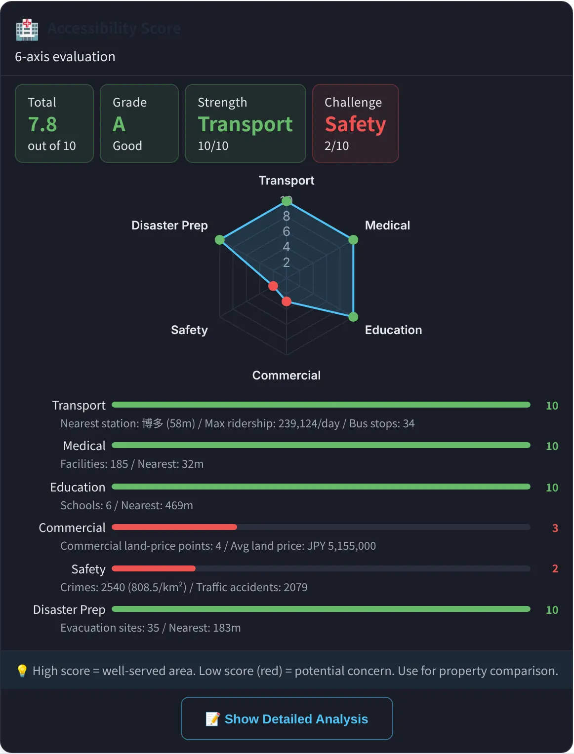 Livability score on six axes — transport, medical, education, commercial, safety and disaster preparedness — near Hakata Station: total 7.8 out of 10, with a radar chart.