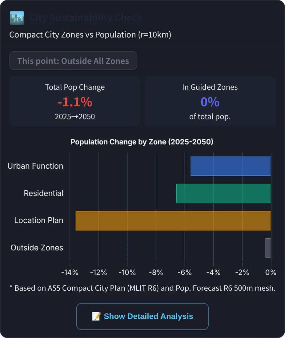 City Sustainability Check within 10 km: this point is outside all location-optimization zones; total population change −1.1% (2025→2050), with bars of population change by zone.