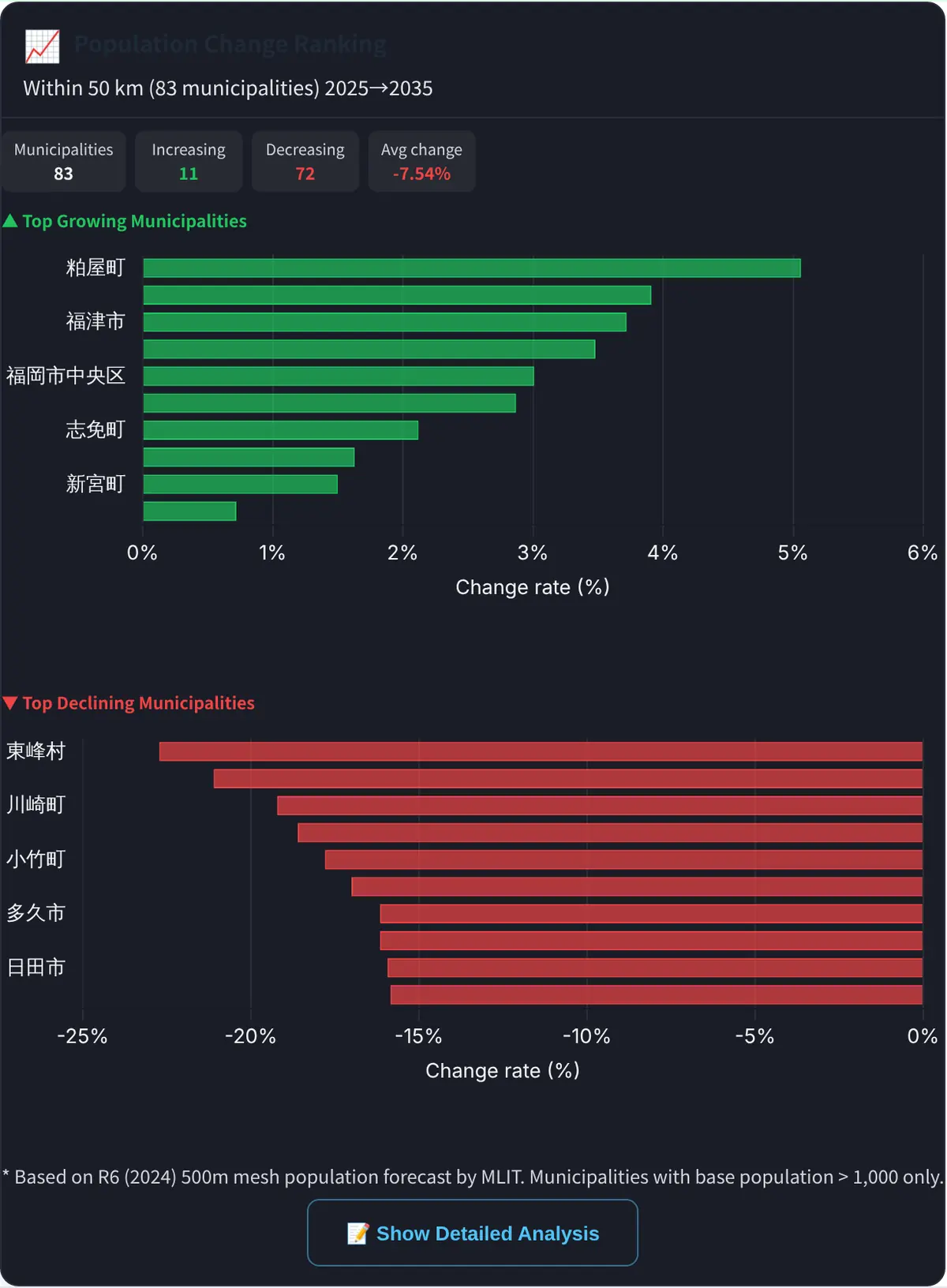 Population Change Ranking within 50 km of the map center (83 municipalities, 2025→2035): 11 increasing, 72 decreasing, average −7.54%, with bar charts of the top growing and declining municipalities (names shown in Japanese).