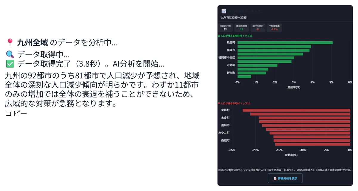 AI analysis ranking population change (2025-2035) across Kyushu as top gaining/declining municipalities.
