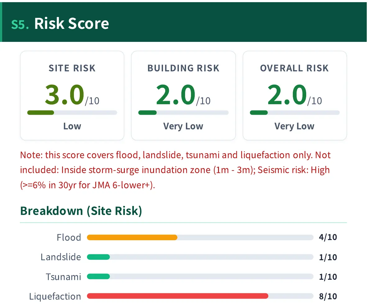 The Risk Score section of an English PDF report: site, building and overall risk out of 10, with a breakdown by flood, landslide, tsunami and liquefaction.