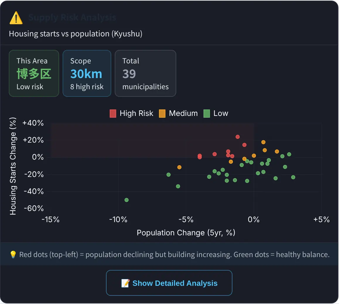 New-supply oversaturation check within 30 km of Hakata Ward (39 municipalities, 8 high-risk): a scatter chart of housing-starts change against population change, colour-coded by risk.