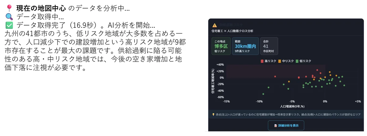 AI analysis plotting new-build oversupply via housing-starts x demographics cross-analysis.